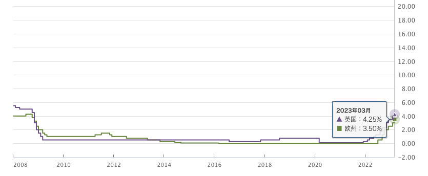 政策金利_ユーロ_英国_2022-4