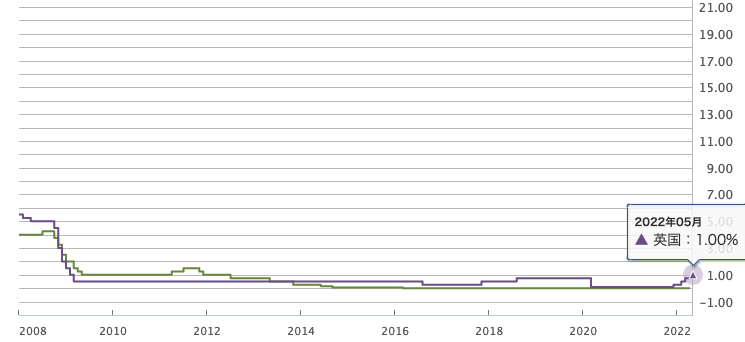 政策金利_ユーロ_英国_2022-5