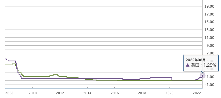 政策金利_ユーロ_英国_2022-6
