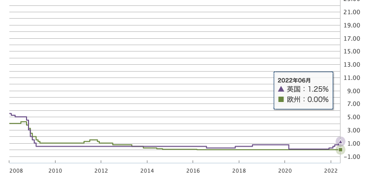 政策金利_ユーロ_英国_2022-7