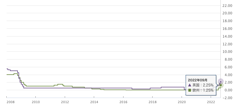 政策金利_ユーロ_英国_2022-9-1