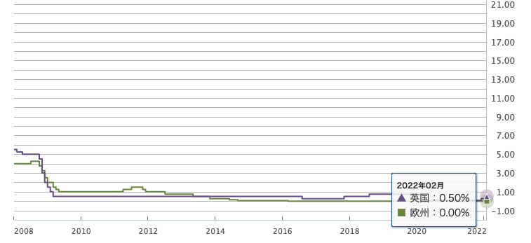 政策金利_ユーロ_英国_2022−2