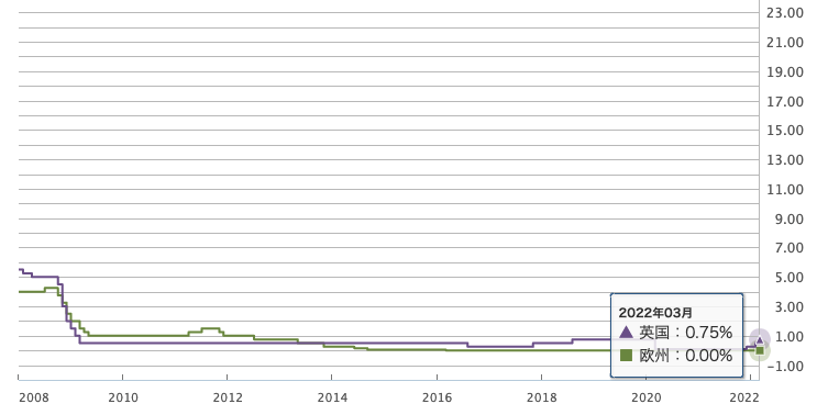 政策金利_ユーロ_英国_2022−3