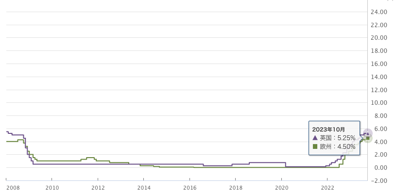 政策金利_ユーロ_英国_2023-10