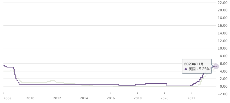 政策金利_ユーロ_英国_2023-11