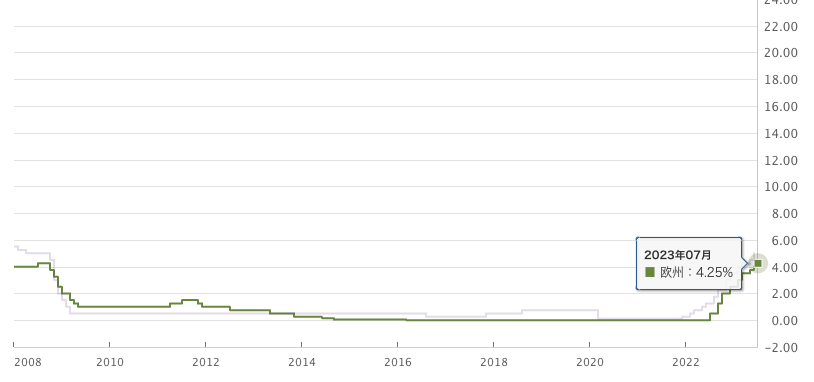 政策金利_ユーロ_英国_2023-6.png