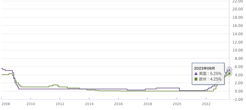 政策金利_ユーロ_英国_2023-8