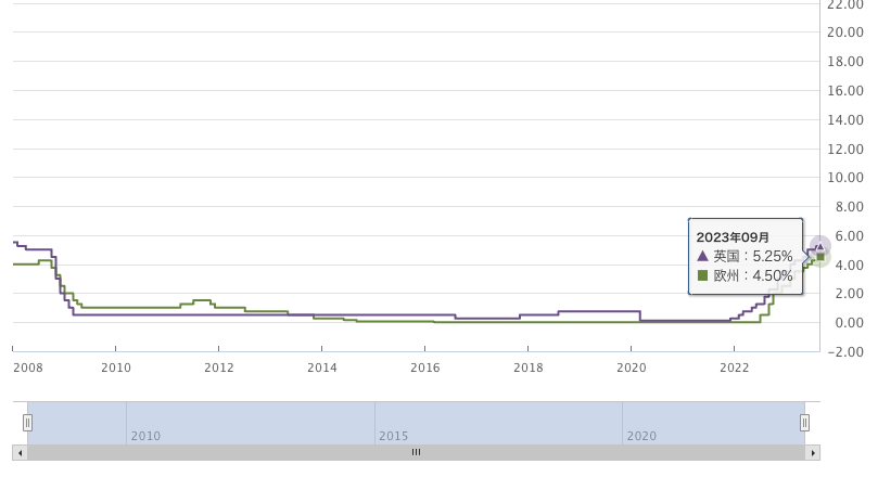 政策金利_ユーロ_英国_2023-9