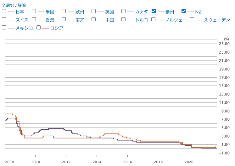 政策金利_豪州_NZ