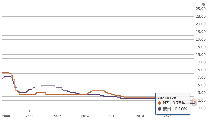 政策金利_豪州_NZ_1