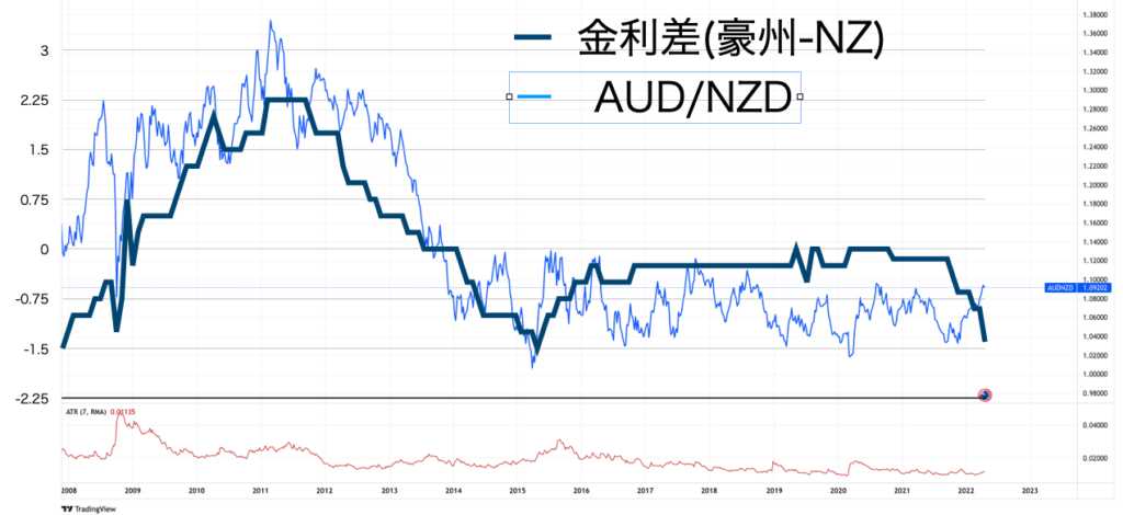 政策金利差とAUDNZDの為替