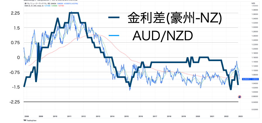 政策金利差とAUDNZDの為替11月