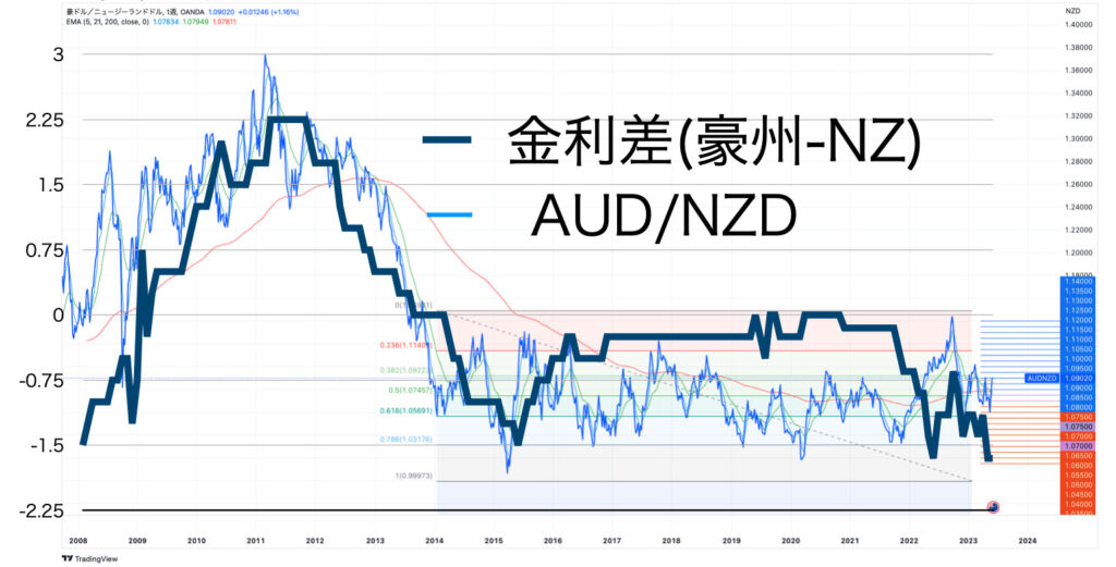 政策金利差とAUDNZDの為替20230603