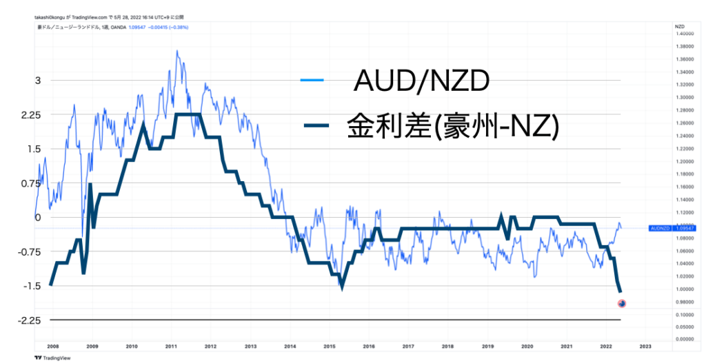 政策金利差とAUDNZDの為替5月28日