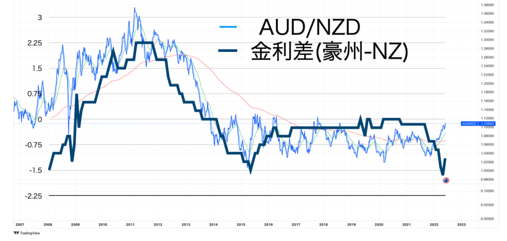 政策金利差とAUDNZDの為替6月11日