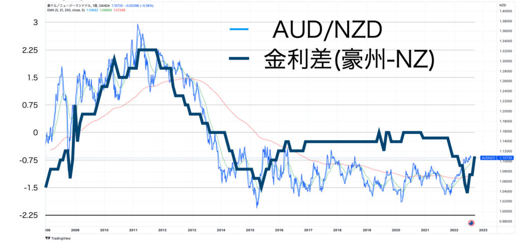 政策金利差とAUDNZDの為替8月6日