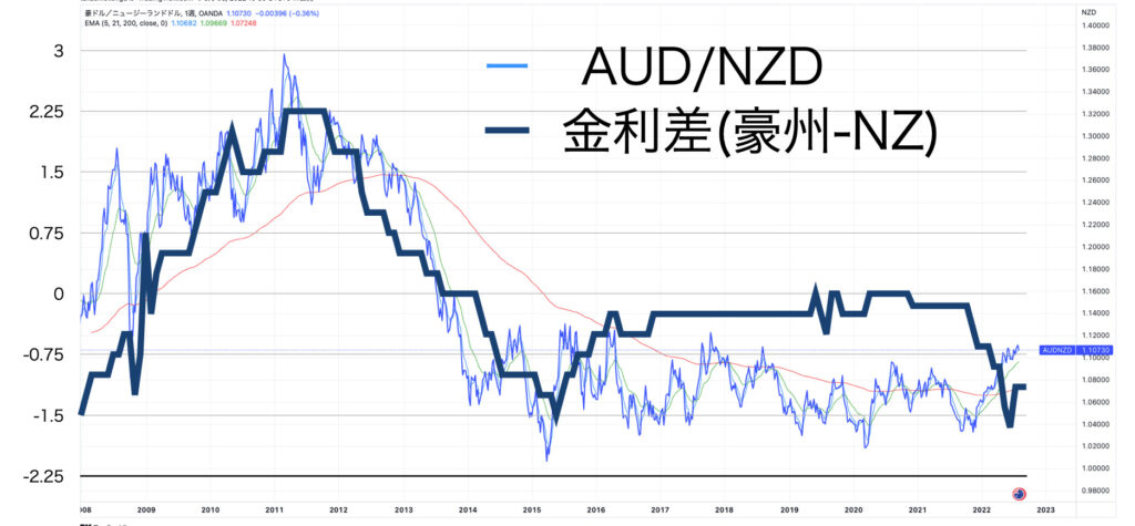 政策金利差とAUDNZDの為替9月