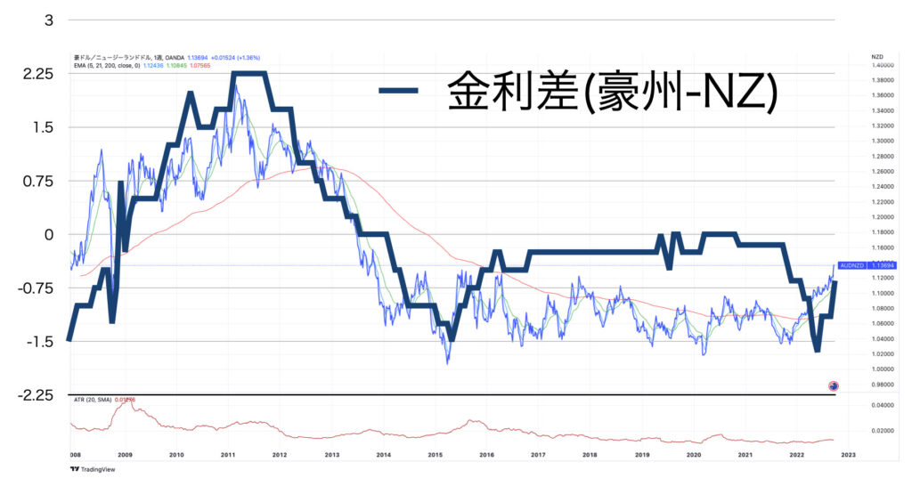 政策金利差とAUDNZDの為替9月-2