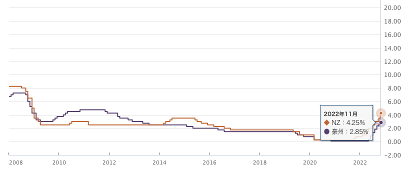 政策金利豪州NZ11月−2