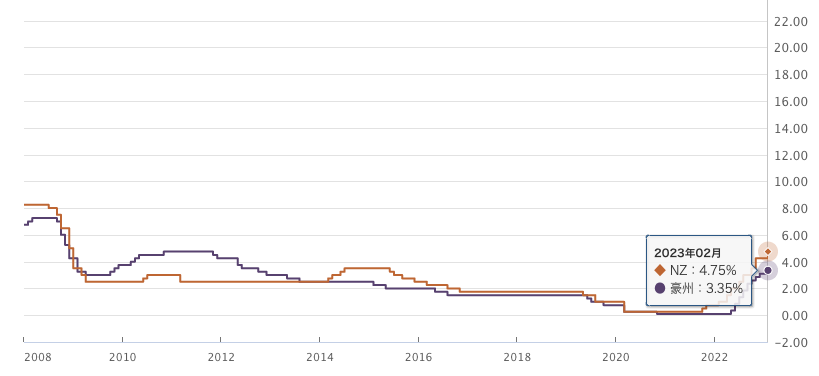 政策金利豪州NZ3月