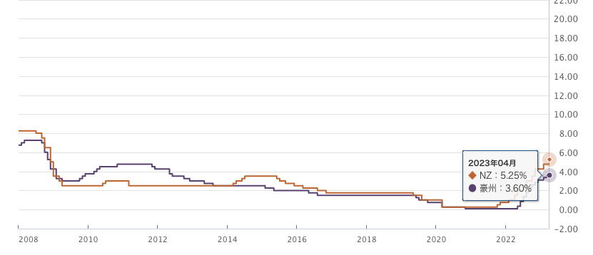 政策金利豪州NZ4月