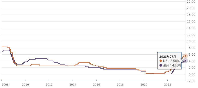 政策金利豪州NZ7月-2