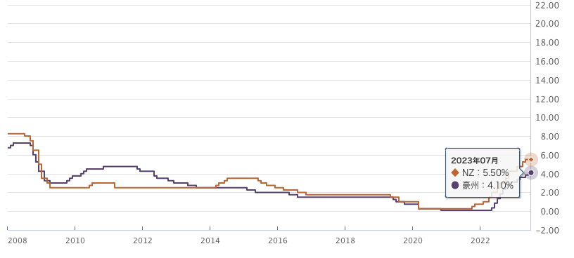 政策金利豪州NZ7月