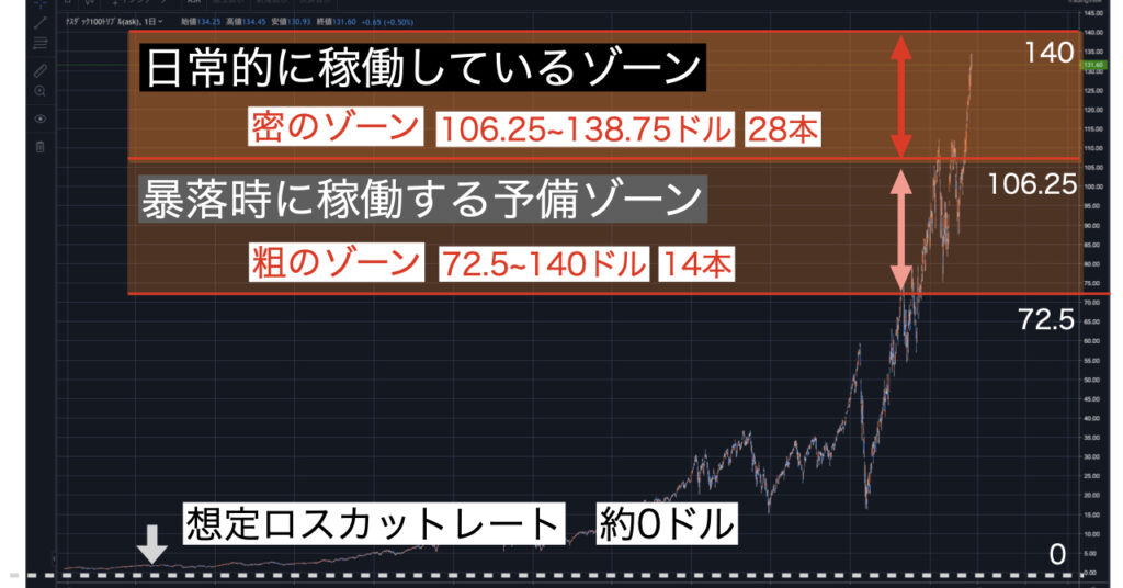 日常的に稼働ゾーン・暴落時に稼働するゾーン