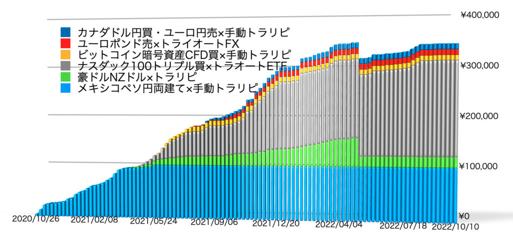 確定利益の累積10/10