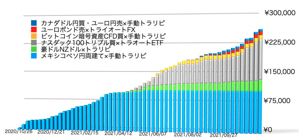 確定利益の累積11/22