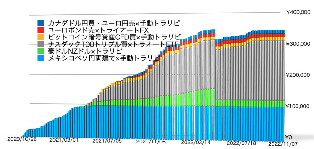 確定利益の累積11/7