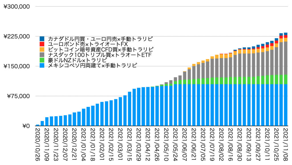 確定利益の累積11/8