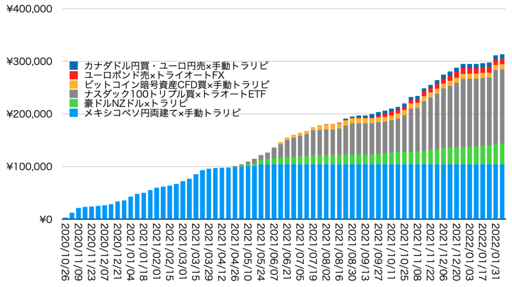 確定利益の累積2/1