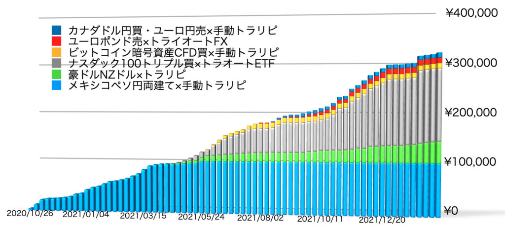 確定利益の累積2/21