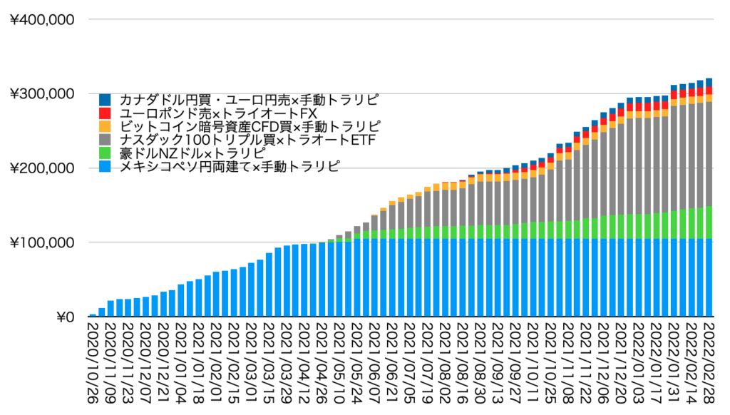 確定利益の累積2/28