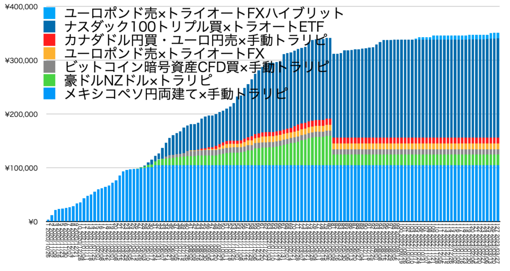 確定利益の累積3/27