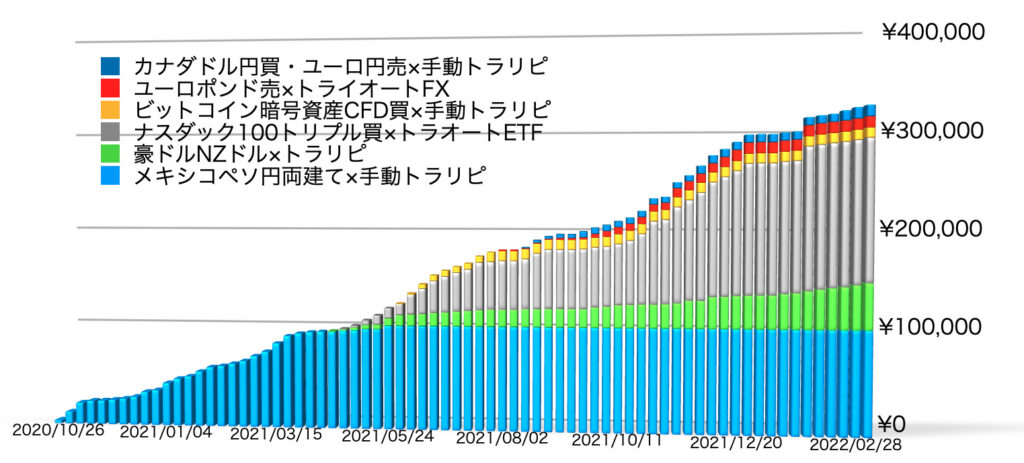 確定利益の累積3/7