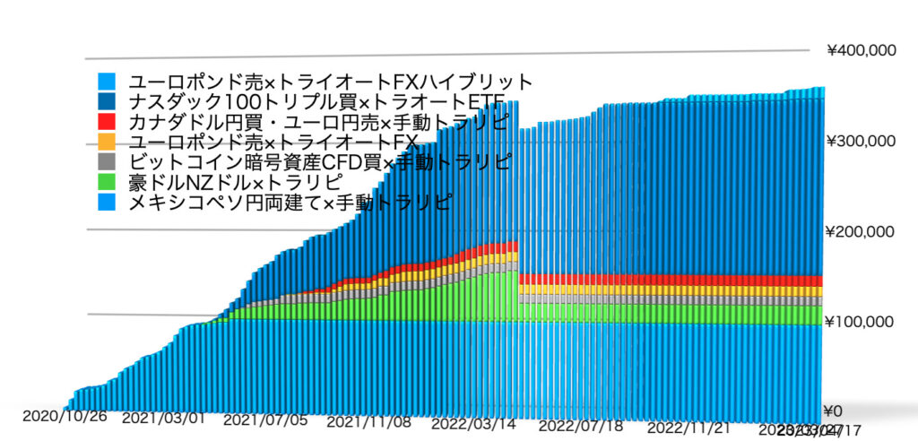 確定利益の累積4/17