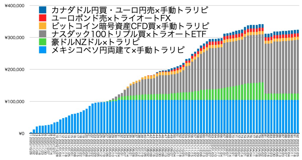 確定利益の累積7/25