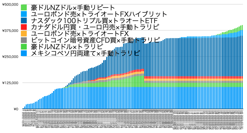 確定利益の累積7/31