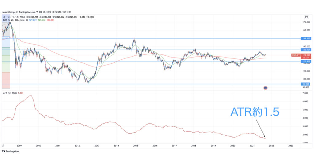 EURJPY_ATR_W52