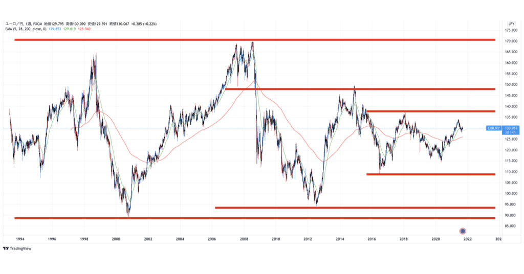 EURJPY_レンジ