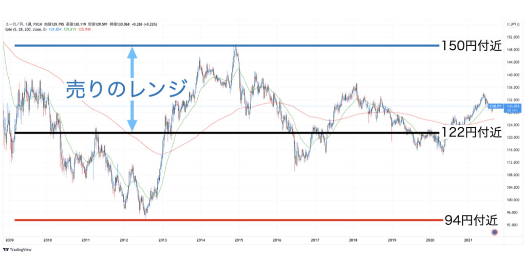 EURJPY_売レンジ