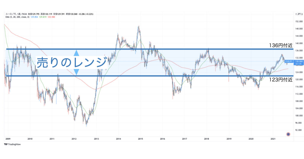 EURJPY_売レンジ3