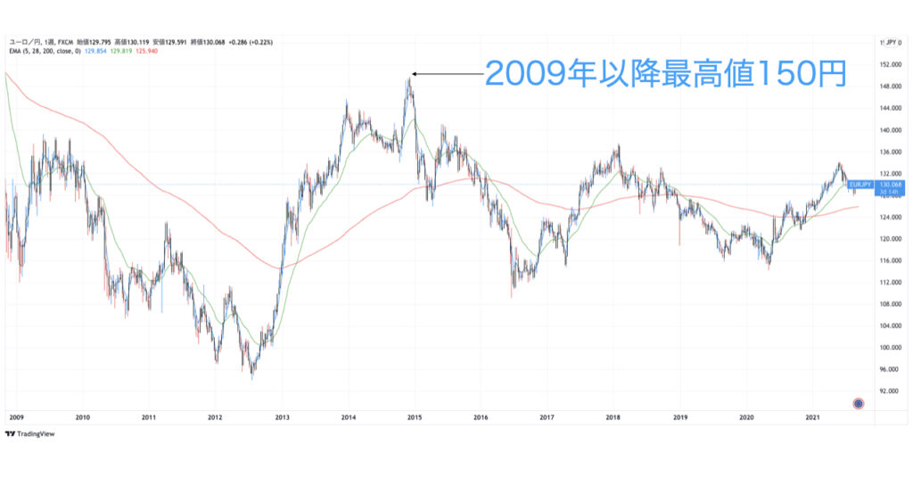 EURJPY_最高値