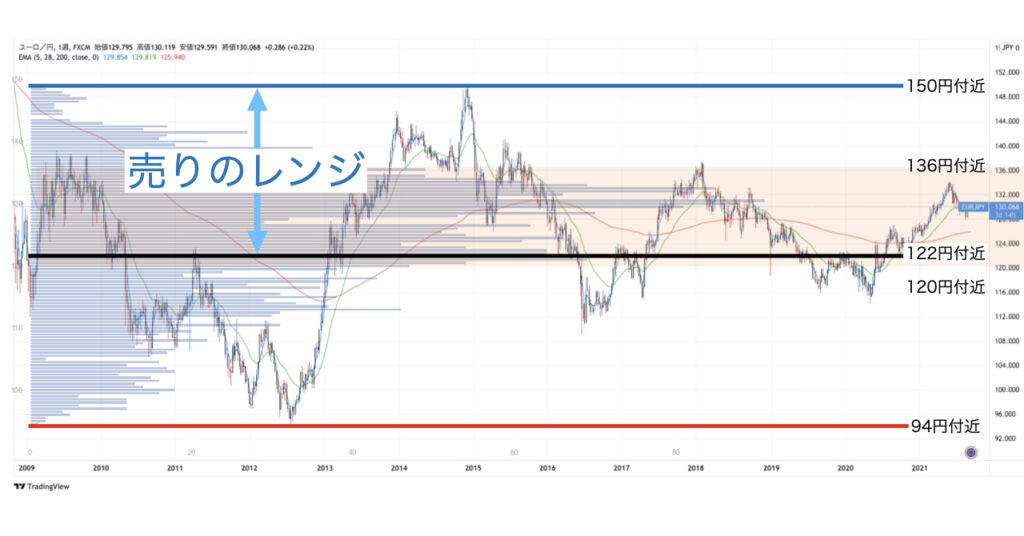 EYRJPY_日終値価格帯別ボリューム+チャート