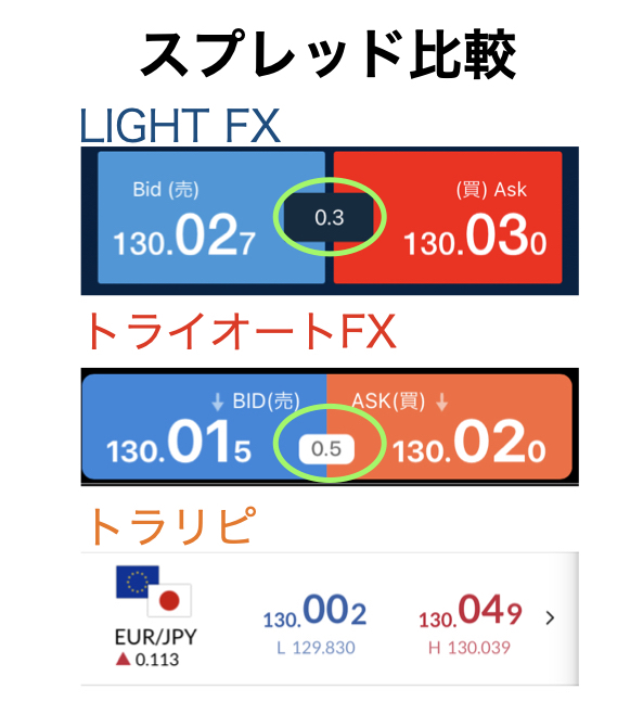 スプレッド比較