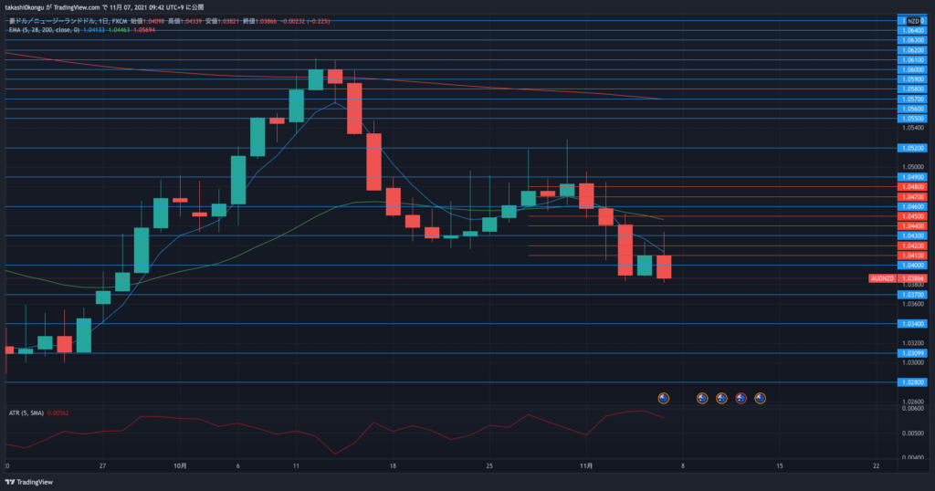 AUDNZD_2021-11-07−9