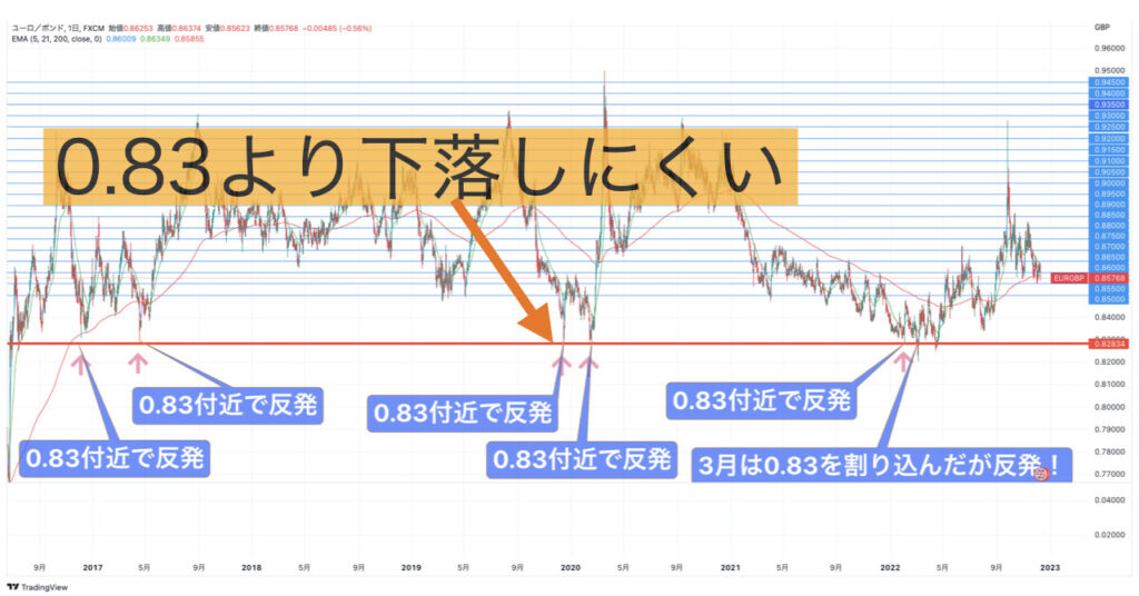 0.83より下落しにくい