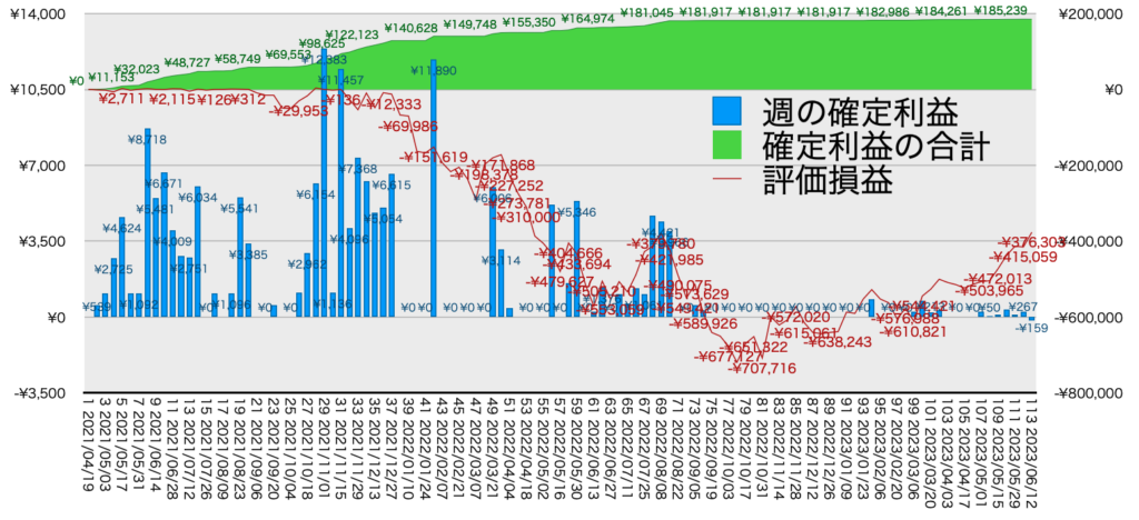 TQQQ_利益評価損益6/12